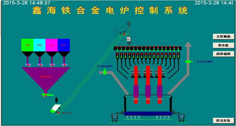 矿热炉控制系统 控制亮点：通过模糊控制与PID控制相结合的方法，实现对电极电流的平衡控制。